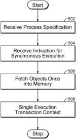 Synchronous business process execution engine for action orchestration in a single execution transaction context