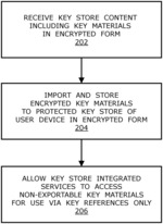 Protecting usage of key store content