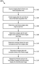 Correction method for quantification accuracy improvement in list mode reconstruction