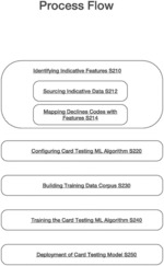 Systems and methods for configuring and implementing a card testing machine learning model in a machine learning-based digital threat mitigation platform