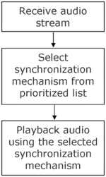 Audio time synchronization using prioritized schedule