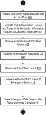 Mobile profile download via null-authenticated communications session