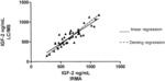 Quantitation of insulin-like growth factor-I and insulin-like growth factor-II with high-resolution mass spectrometry