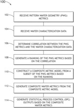 Auto-correlation of wafer characterization data and generation of composite wafer metrics during semiconductor device fabrication