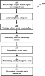 Cognitive generation of learning path framework
