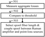 Distributed Raman amplifier systems