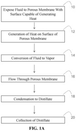 USE OF SURFACE MODIFIED POROUS MEMBRANES FOR FLUID DISTILLATION