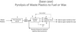 Circular economy for plastic waste to polyethylene and lubricating oil via crude and isomerization dewaxing units