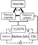Preparing method for titanium of Ti—C—S anode by carbonized/sulfurized ilmenite