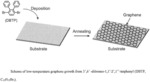 SYSTEMS AND METHODS FOR LOW TEMPERATURE GROWTH OF PRISTINE, DOPED AND NANOPOROUS GRAPHENE FILMS