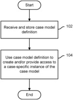 HIERARCHICAL PERMISSIONS MODEL FOR CASE MANAGEMENT