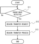 Base station apparatus, control method, and control program for switching a channel according to a priority of beacons
