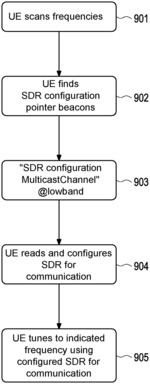 CONFIGURING AN SDR CAPABLE USER EQUIPMENT