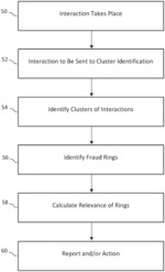System and method for detecting fraud rings