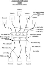 PCI Express to PCI Express based low latency interconnect scheme for clustering systems