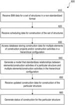 GENERATING STATUS OF CONSTRUCTION SITE BASED ON HIERARCHICAL MODELING THAT STANDARDIZES PHYSICAL RELATIONSHIPS OF ELEMENTS OF A STRUCTURE