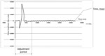 Method of blood pressure estimation using trend analysis