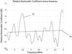 Relative backscatter coefficient in medical diagnostic ultrasound