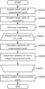Measurement point determination method, non-transitory storage medium, and measurement point determination apparatus