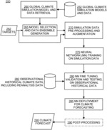 Systems and methods of data preprocessing and augmentation for neural network climate forecasting models