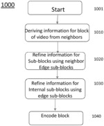 Refinement of internal sub-blocks of a coding unit