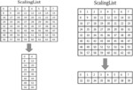 Position-based coefficients scaling