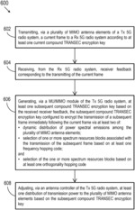Compound transmission security (TRANSEC) for military-grade fifth generation (5G) radio systems
