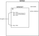 AUTOMATED MATCHING AND TRANSFER OF HUMAN THOUGHTS USING DATASETS WITH TAG:VALUE PAIRS
