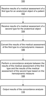 CLINICAL DECISION SUPPORT FOR CARDIOVASCULAR DISEASE BASED ON A PLURALITY OF MEDICAL ASSESSMENTS