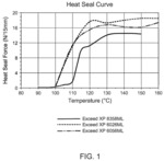Films Made of Polyethylene Blends for Improved Sealing Performance and Mechanical Properties