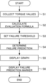 Failure prediction system