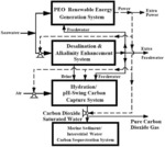 Self-sufficient systems for carbon dioxide removal and sequestration