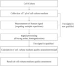 Method for detecting quality of cell culture fluid based on Raman spectral measurement
