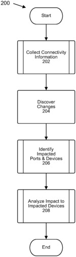 Method to analyze impact of a configuration change to one device on other connected devices in a data center