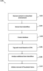 Systems and methods for harvesting data associated with fraudulent content in a networked environment
