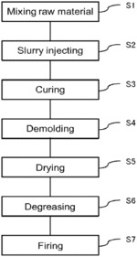 Method for molding ceramic material, method for producing ceramic article, and ceramic article