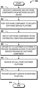 Decoupling hardware and software components of network security devices to provide security software as a service in a distributed computing environment