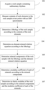 METHOD AND SYSTEM FOR ACQUIRING ELASTIC MODULUS OF ROCK CONTAINING SEDIMENTARY RHYTHMS