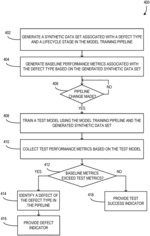 Managing defects in a model training pipeline using synthetic data sets associated with defect types