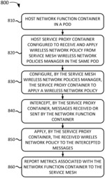 Wireless network policy manager for a service mesh