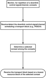 Resource Determination in Control Channel Repetition
