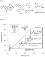 Highly efficient free radical photopolymerizations through enabled dark cure
