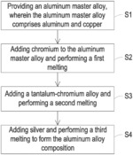 Aluminum alloy composition and manufacturing method thereof