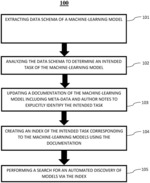 Schema-based machine-learning model task deduction