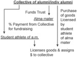 METHOD AND SYSTEM FOR PROTECTING AMATEUR STATUS OF STUDENT ATHLETE COMPRISING NOVEL APPLICATIONS WITHIN SERVICE WORK, LICENSING OF GOODS FOR SALE, AND INDUSTRY-STANDARD FEES WITHIN FORMULA FOR COMPENSATION