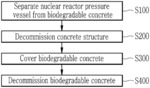 Method for decommissioning nuclear facilities