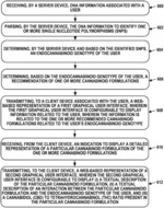 Graphical user interfaces for determining personalized endocannabinoid genotypes and associated recommendations