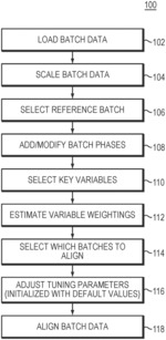 Computer system and method for automated batch data alignment in batch process modeling, monitoring and control
