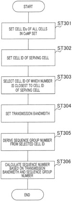 Terminal apparatus and method for transmitting a reference signal