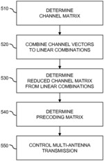 Channel-matrix reduction for precoding control